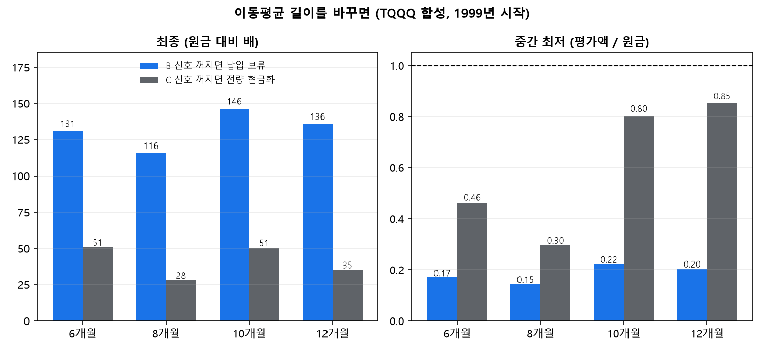 이동평균 길이별 최종 평가액과 중간 최저, TQQQ 합성