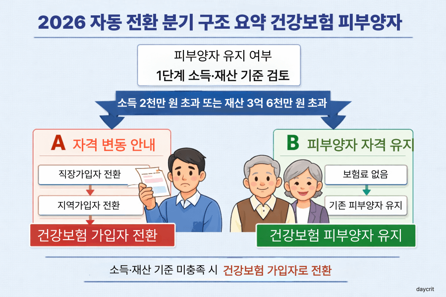 자동 전환 분기 구조 요약 2026 건강보험 피부양자 기준