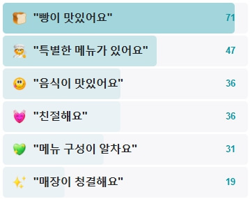 브레드누아젯-후기