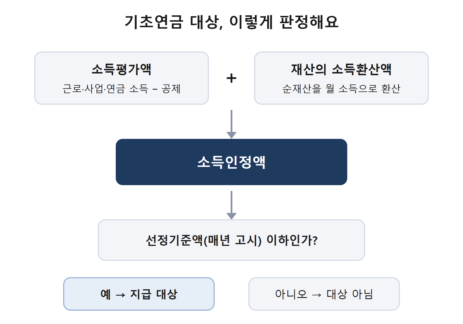 기초연금 대상 판정 흐름