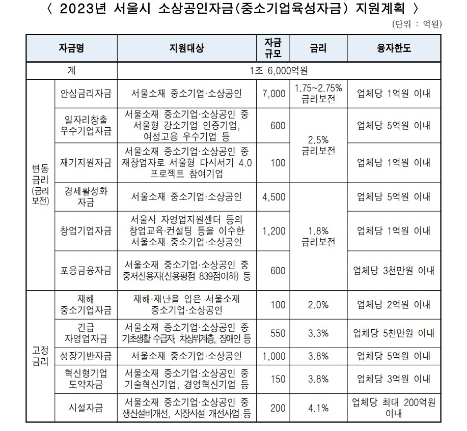 안심금리자금 계획