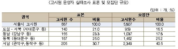 신‧증축 고시원 최소 공간 7㎡ 확보, 창문 의무 설치