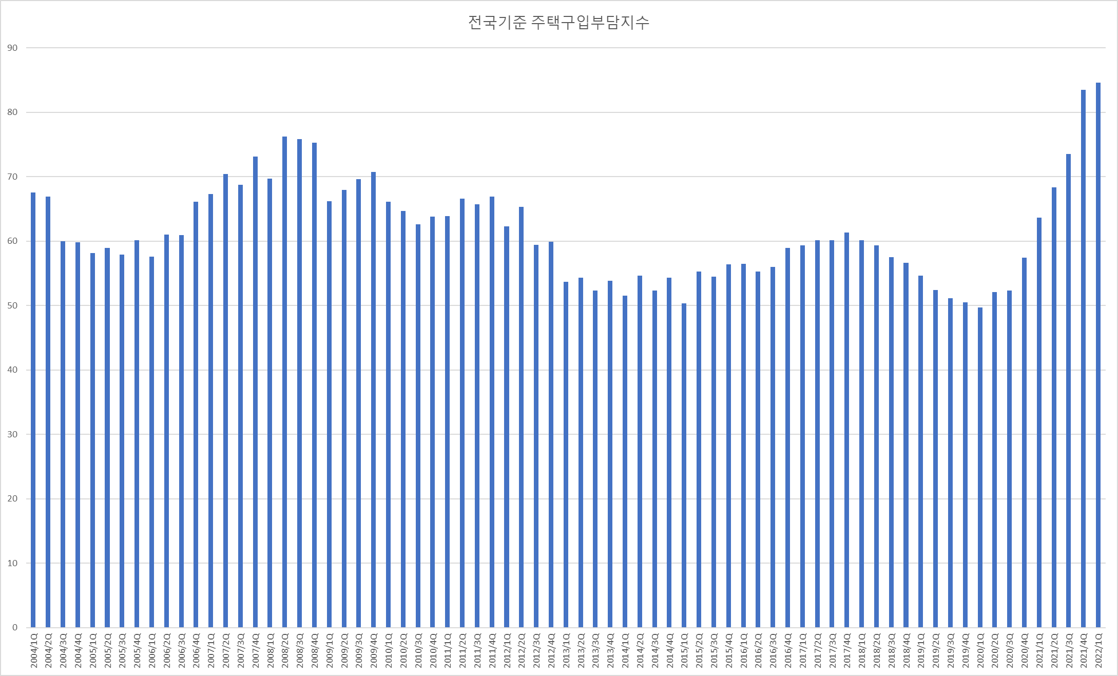 전국-주택구입부담지수-차트