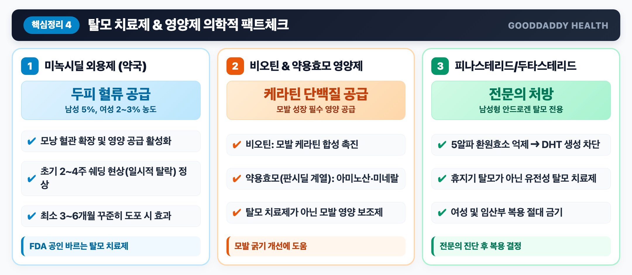 탈모 치료제 및 영양제 의학적 팩트체크 인포그래픽