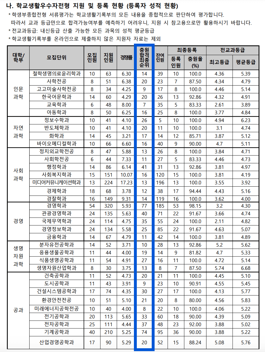 2024 동아대 수시 충원합격 결과