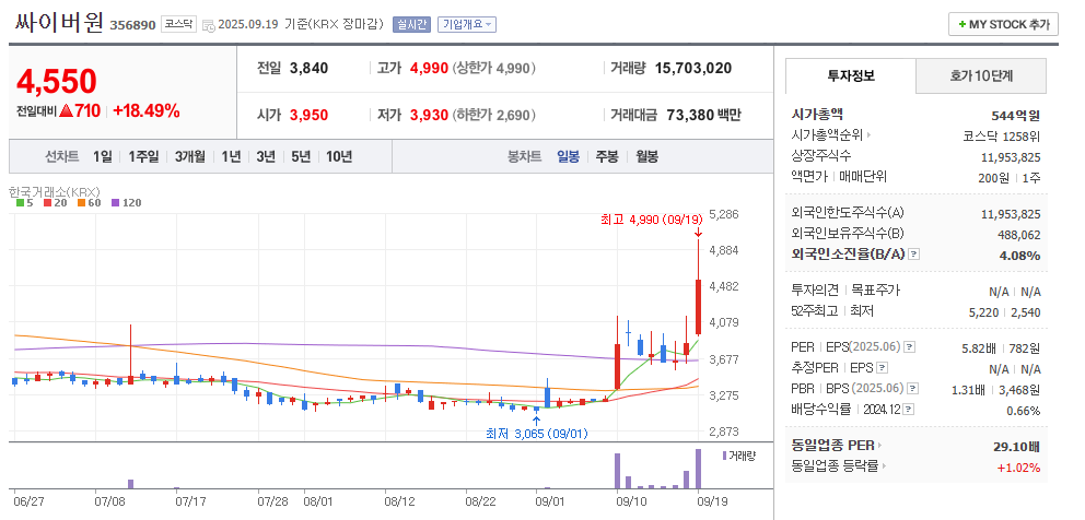 싸이버원 일봉차트