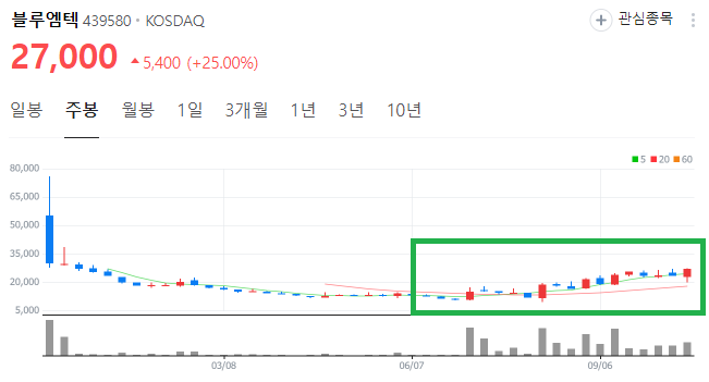 비만치료제-관련주-블루엠텍-주봉-차트-이미지