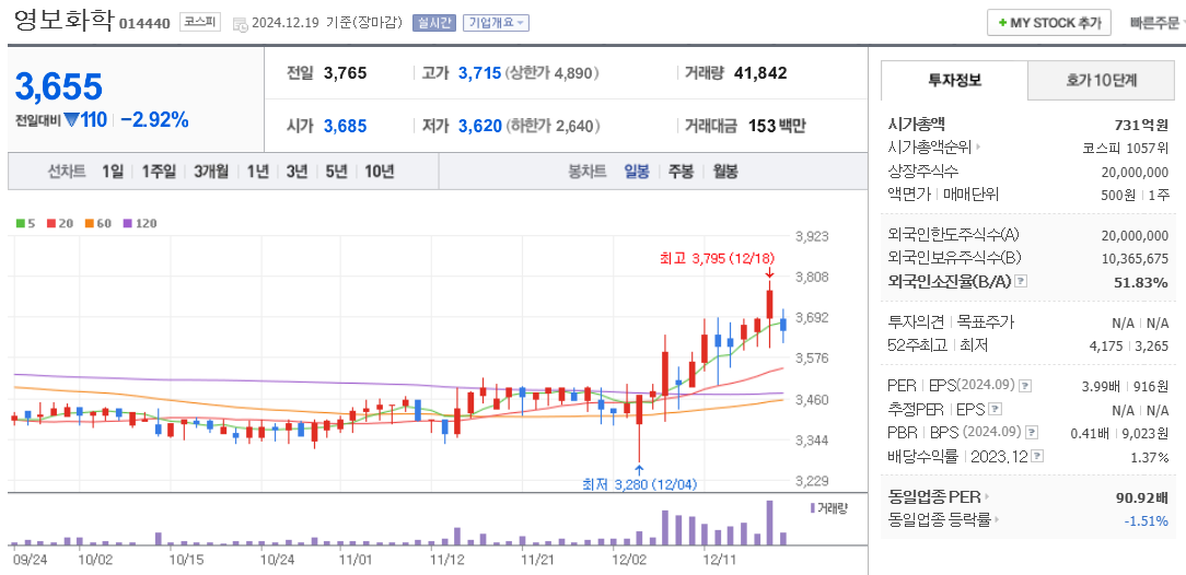 개헌 관련주 영보화학 주가 차트