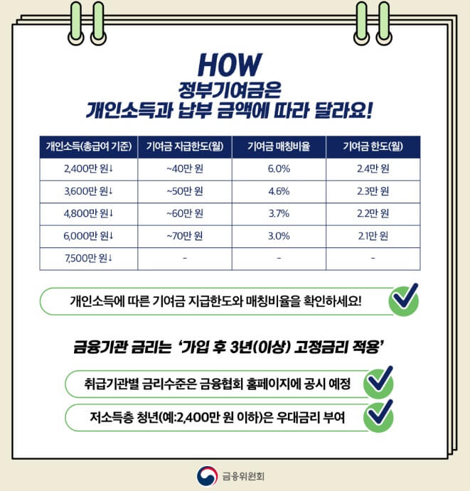 정부 기여금