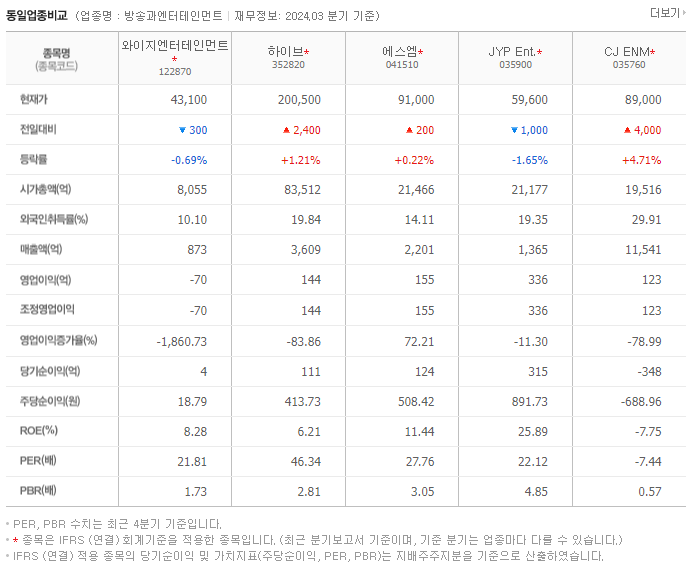 와이지엔터테인먼트_동종업비교자료