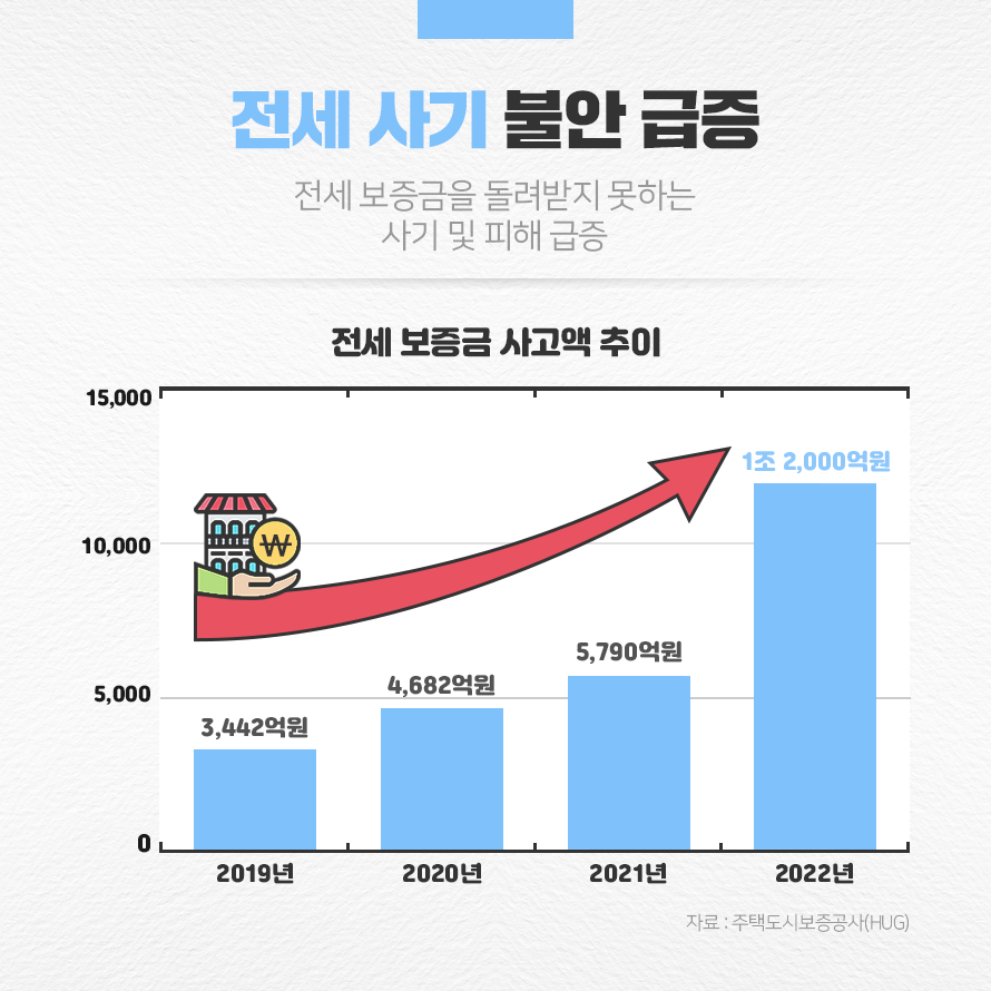 전세 보증금 사고액 추이