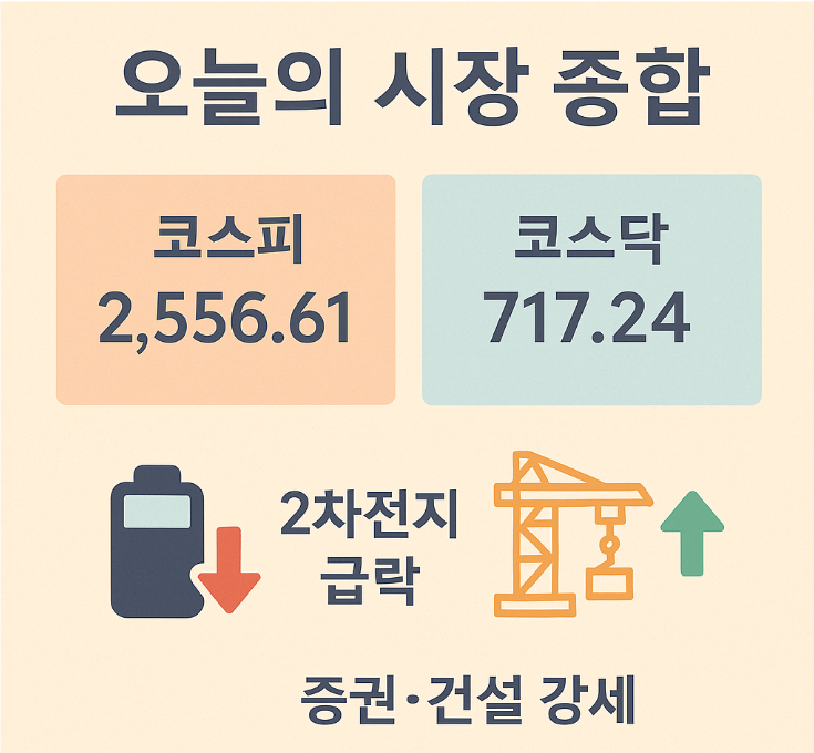 2025년 04월 30일 수요일 - 2차전지&middot;반도체 급락, 증권&middot;건설은 웃었다