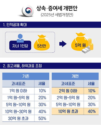 증여세 계산 증여세율표 신고방법