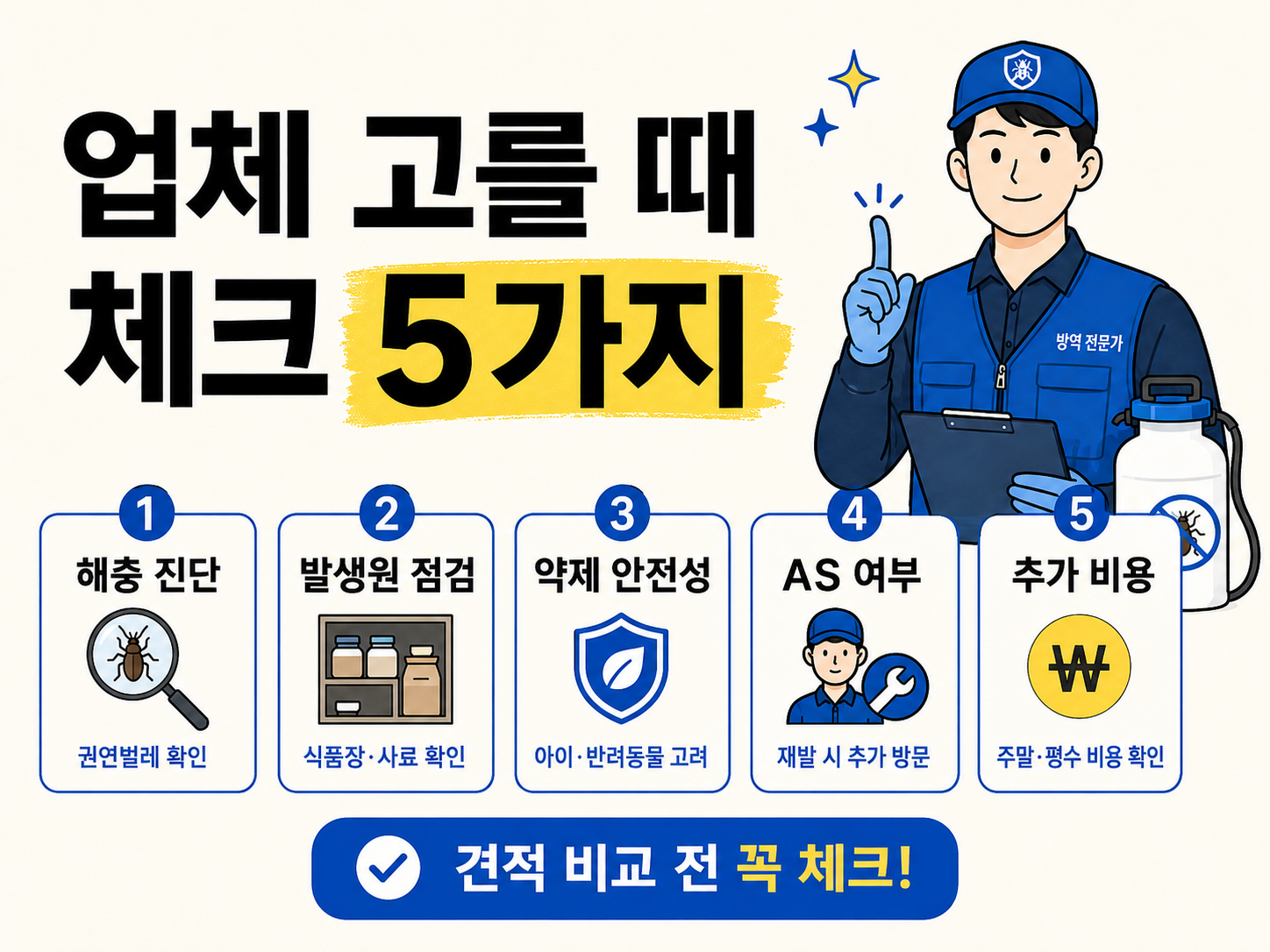 권연벌레 방역업체를 고를 때 확인해야 할 5가지 항목을 정리한 체크리스트 이미지로, 해충 진단, 발생원 점검, 약제 안전성, AS 여부, 추가 비용 확인이 강조되어 있다.
