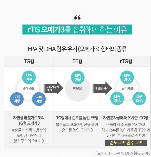 뉴트리코어-오메가3-흡수율-설명