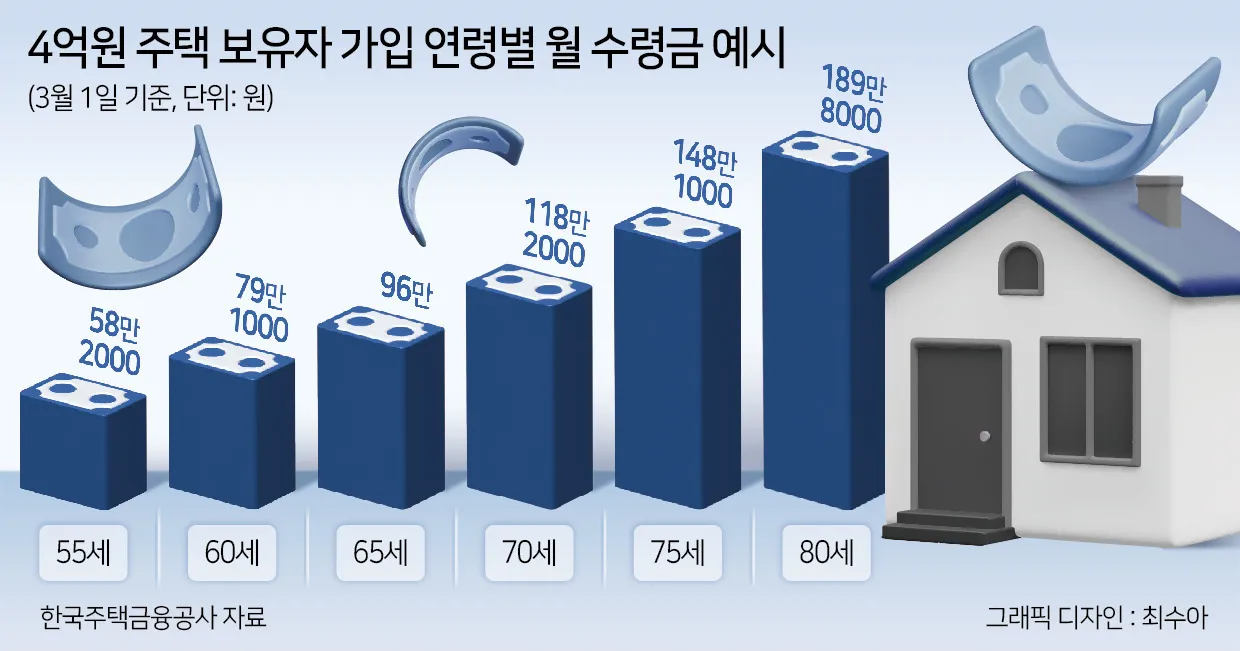 3억 아파트 주택연금