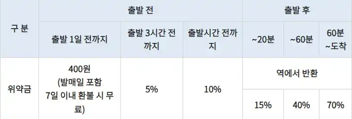 위약금정보