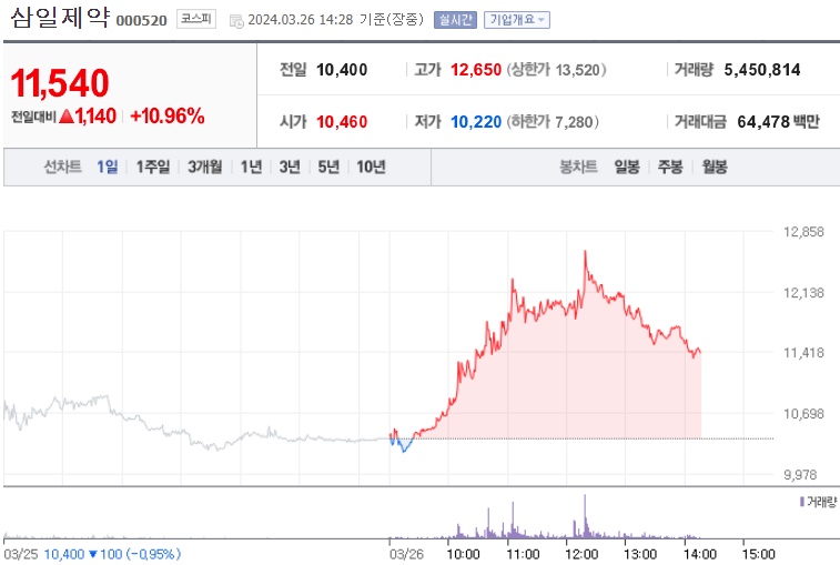 삼일제약주가