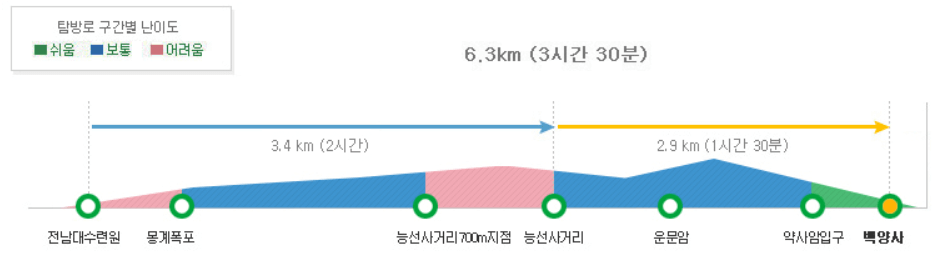 내장산 코스 구간 안내