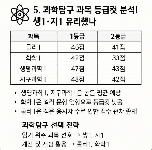 과학탐구 과목 등급컷 분석! 생1·지1 유리했나?- 한눈에 보는 사진