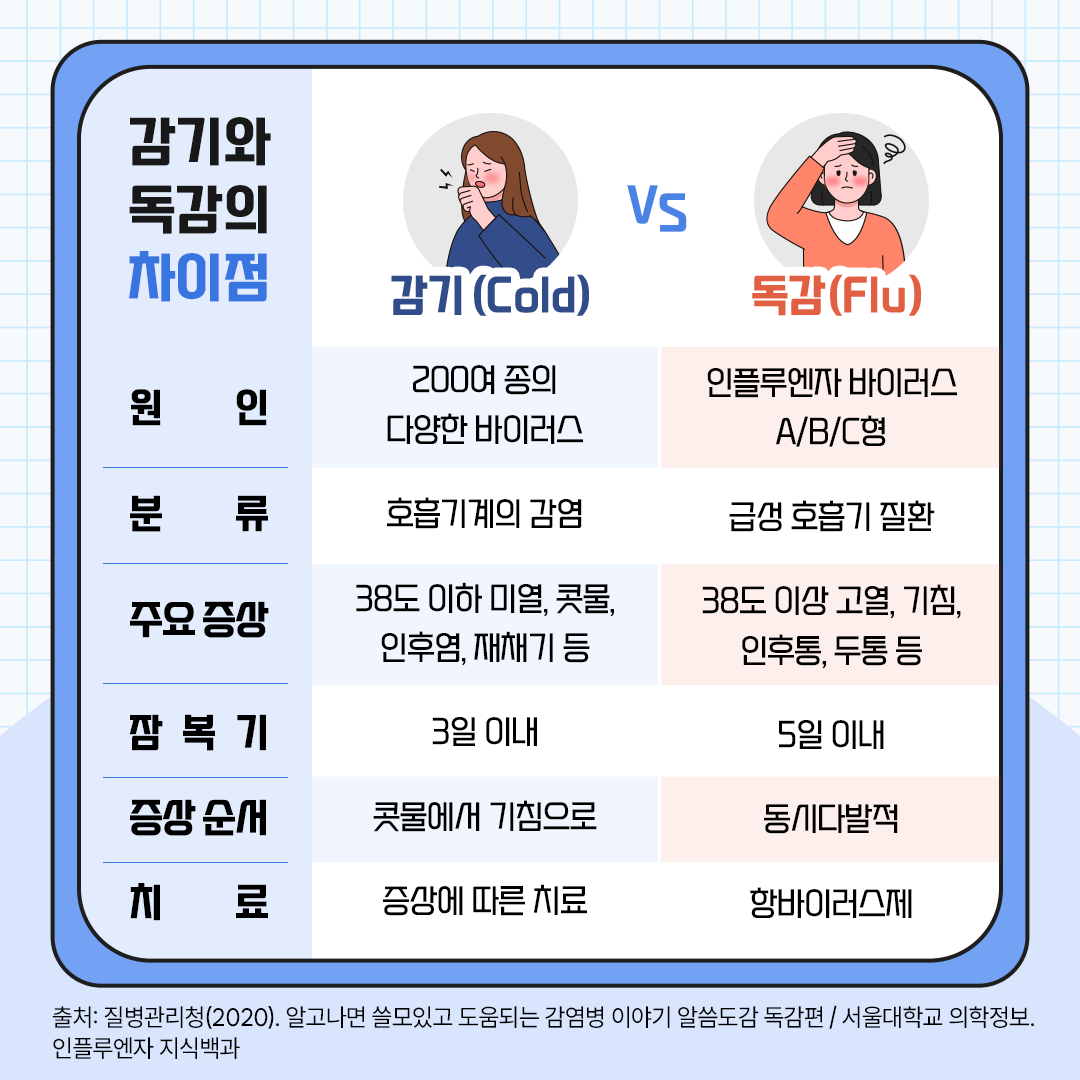 #독감 #감기 #차이 #감기증상 #독감증상