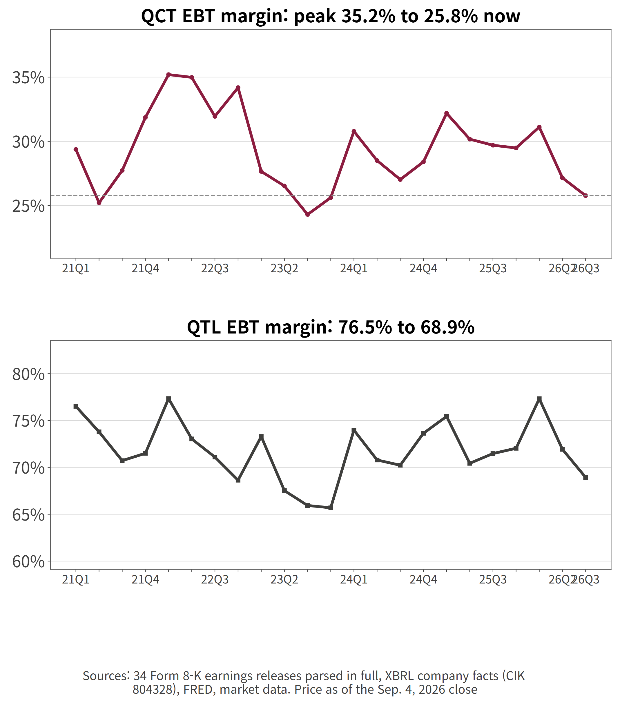 QCT and QTL pre-tax margins, 23 quarters