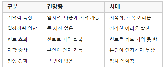 치매와 건망증 구분 표