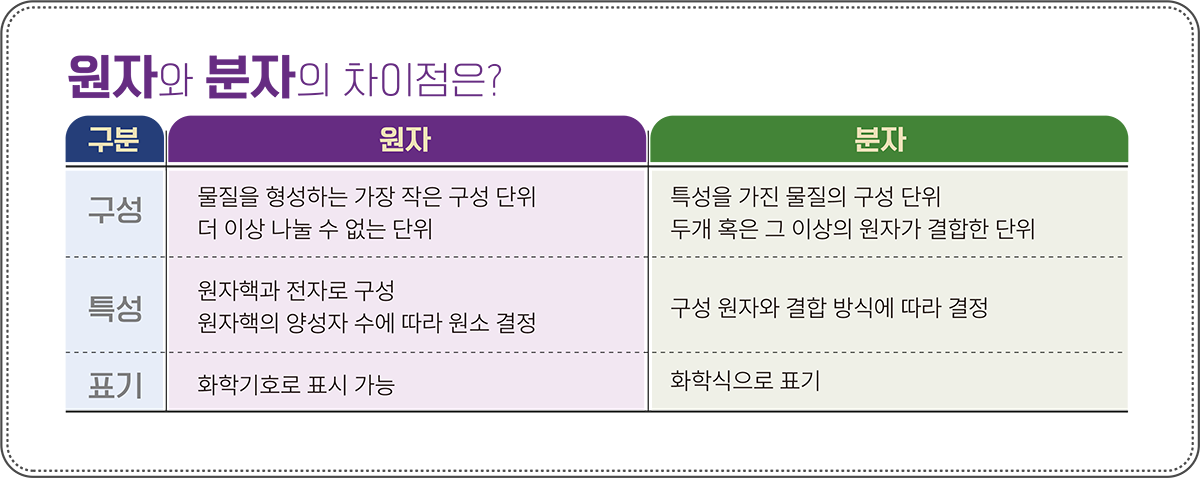 원자분자 차이점