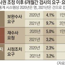 보완 수사권 보완수사 요구권