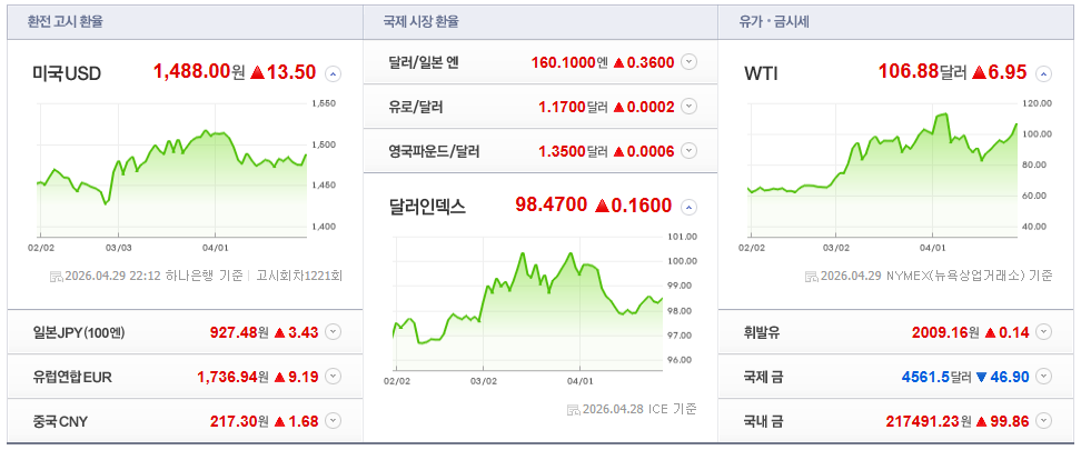 2026-04-29, 22시 12분 주요국가 환율현황 [출처=네이버 Pay 증권 제공]