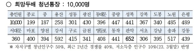 100% 이자지급 통장