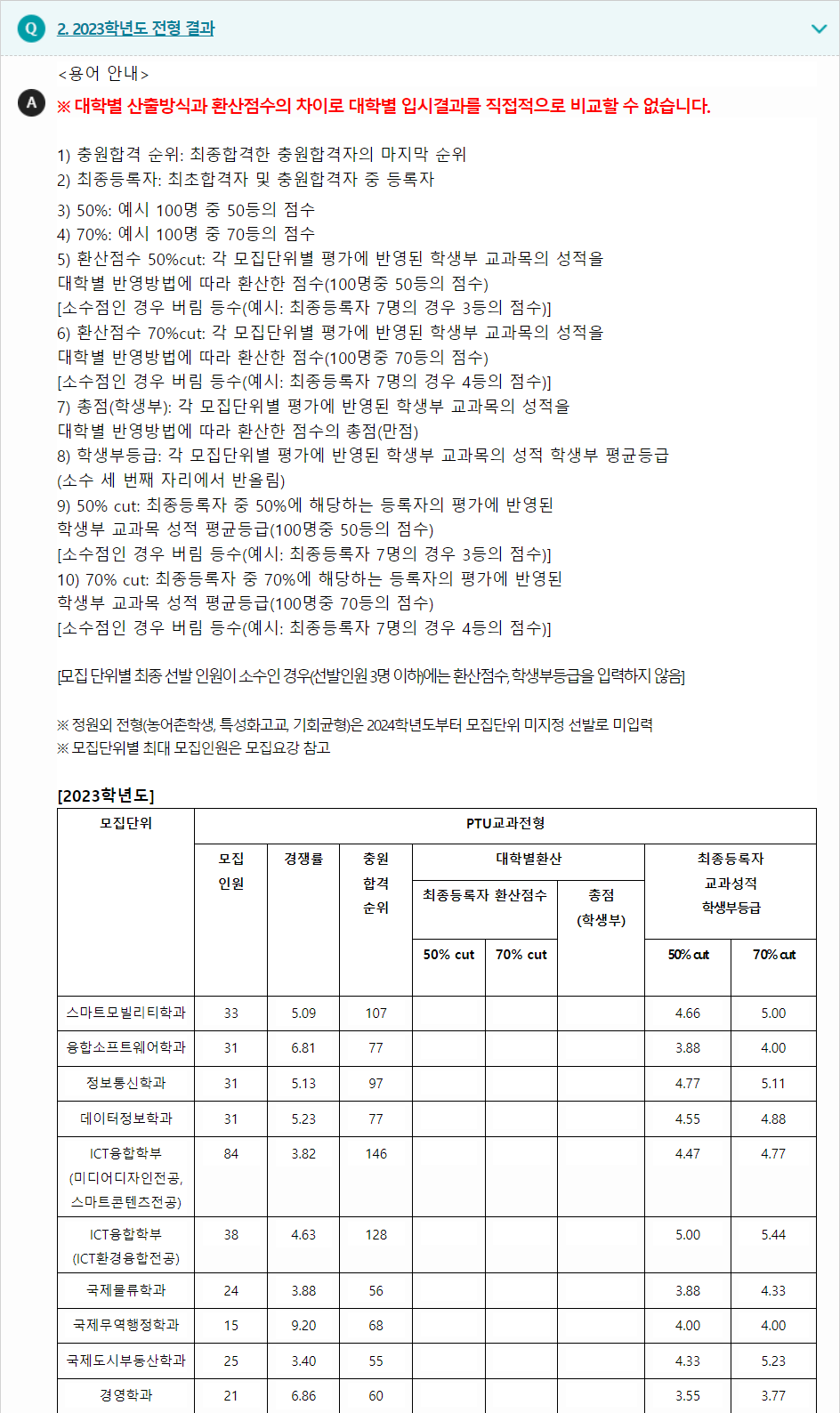 2023학년도 평택대학교 학생부교과전형 전형 결과