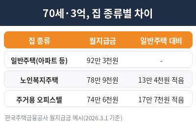 주택연금 수령액 계산 집 종류별 차이