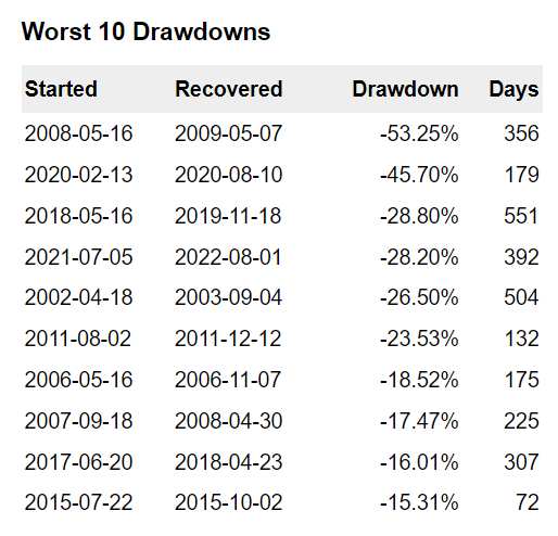 주식 손실을 줄이는 방법 feat. MDD 줄이기