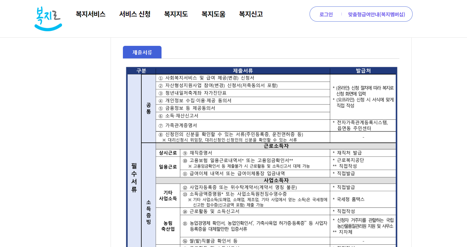 청년내일저축계좌 제출서류목록