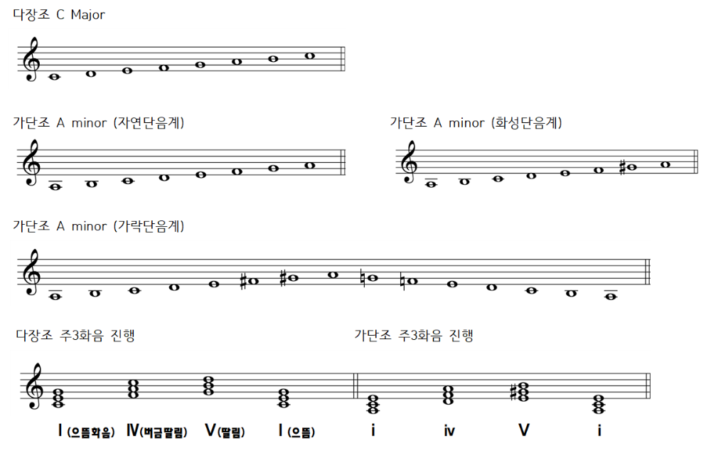 장조, 단조, 주3화음 진행