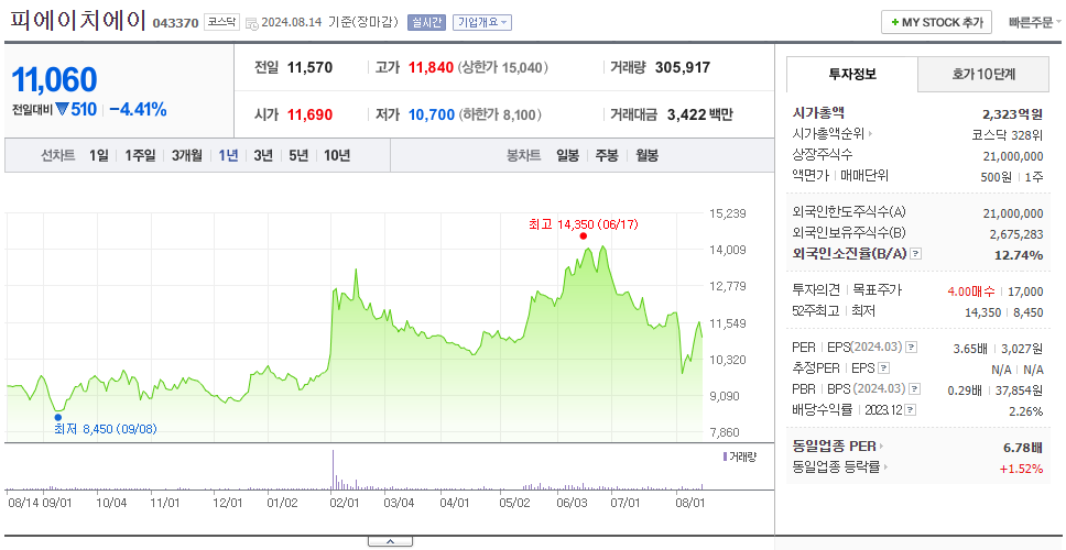 피에이치에이_주가