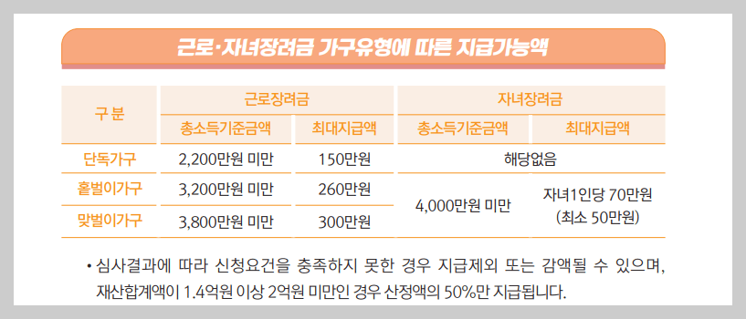 근로장려금