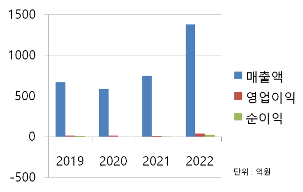 일신석재 재무 차트