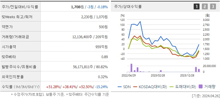 에스디엔 주가