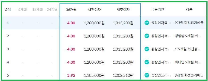 정기예금 금리비교 36개월