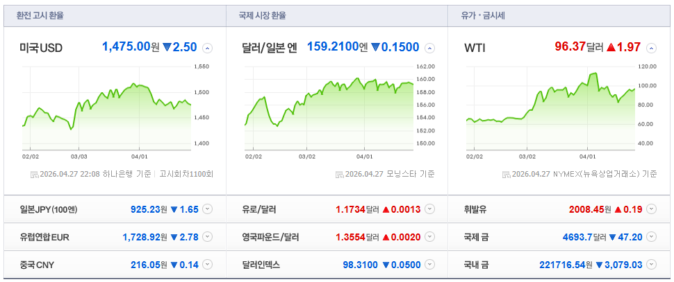 2026-04-27, 22시 08분 주요국가 환율현황 [출처=네이버 Pay 증권 제공]