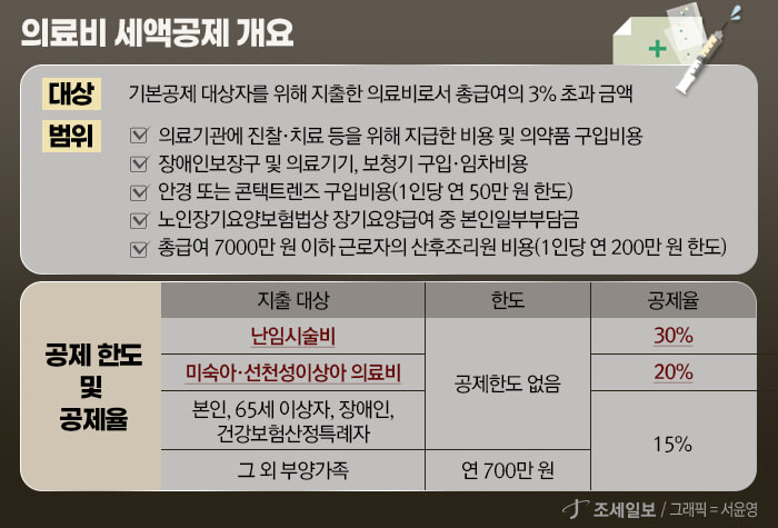 2024년 연말정산 꿀팁 의료비 공제 이렇게 하면 더 많이 받을 수 있다