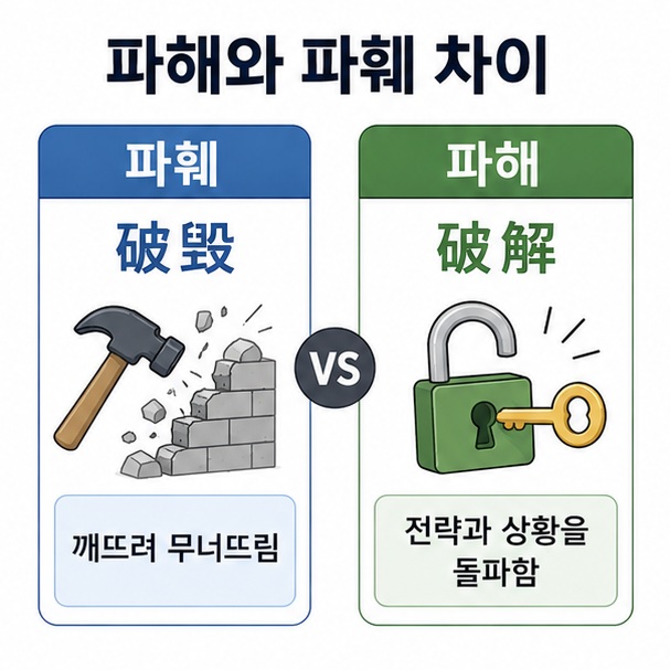 파훼는 깨뜨려 무너뜨린다는 의미이고 파해하다는 전략이나 상황을 돌파한다는 의미라는 차이를 비교한 이미지