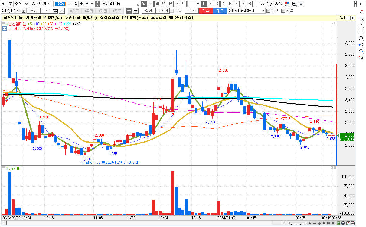 남선알미늄 주식 차트