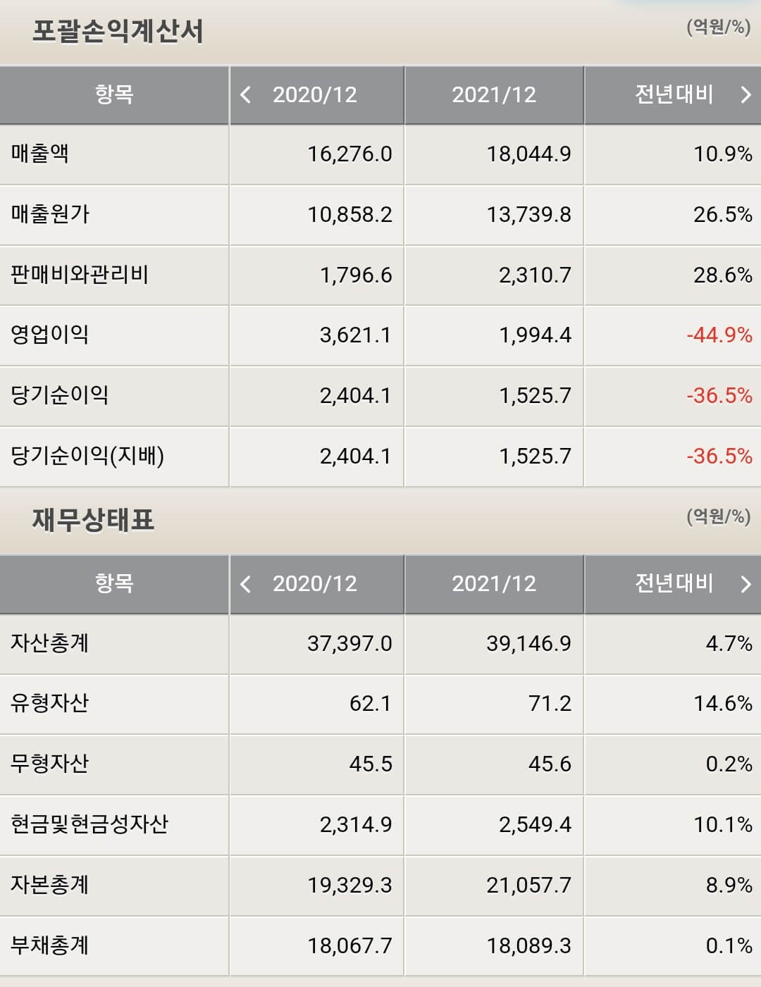 셀트리온헬스케어 재무제표