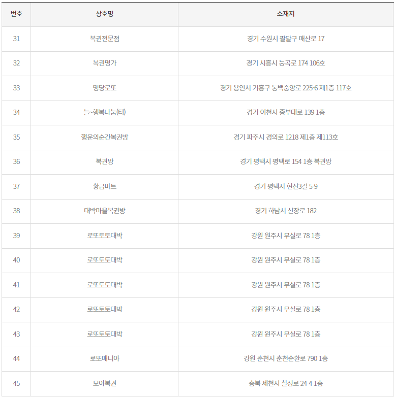 로또 당첨 판매점 2등