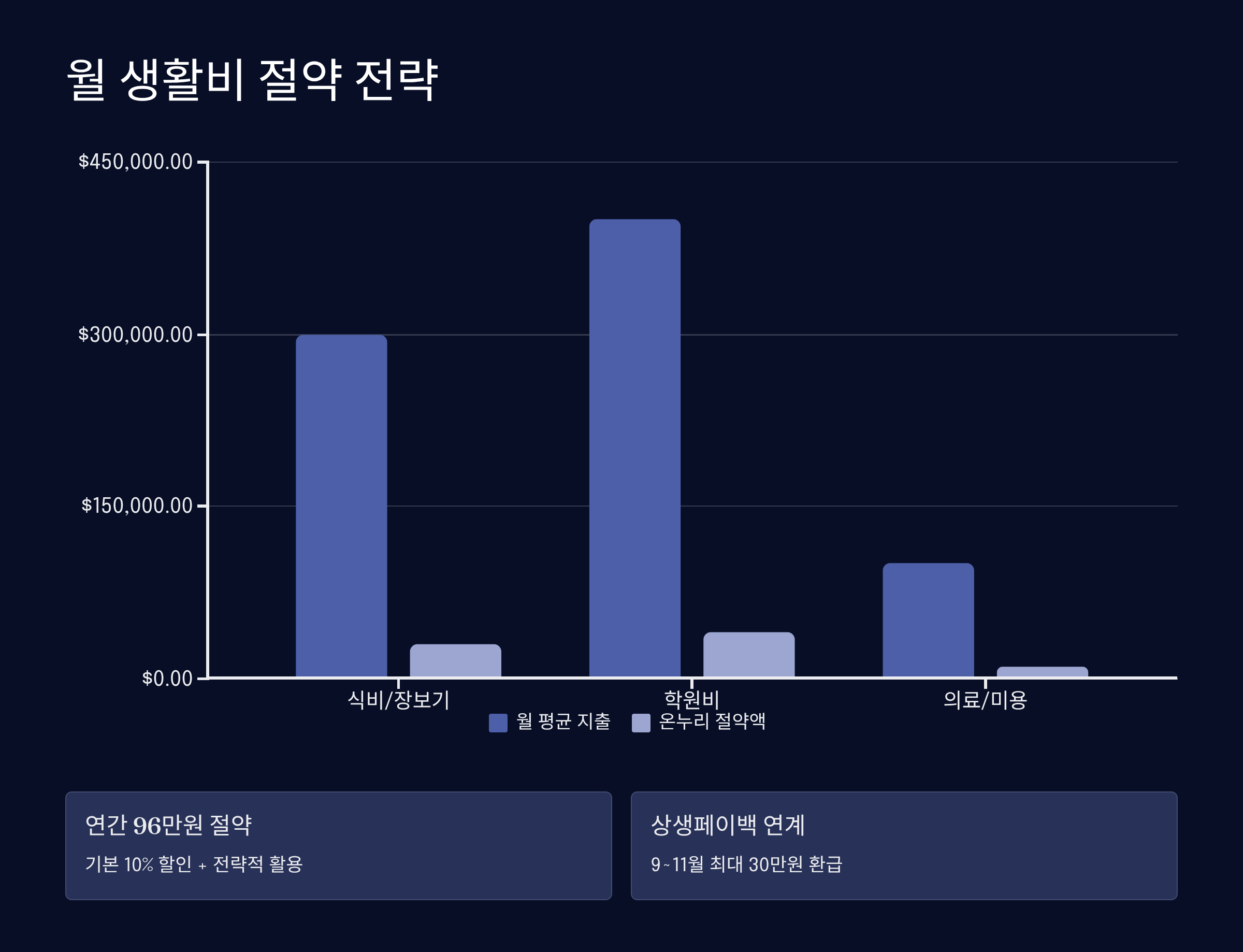 온누리상품권으로 생활비 절약하는 법