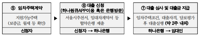 청년 임차보증금 이자지원 사업 신청 및 대출 절차 5~ 8