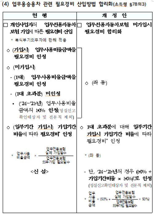 업무용승용차 관련 필요경비 산입방법 합리화